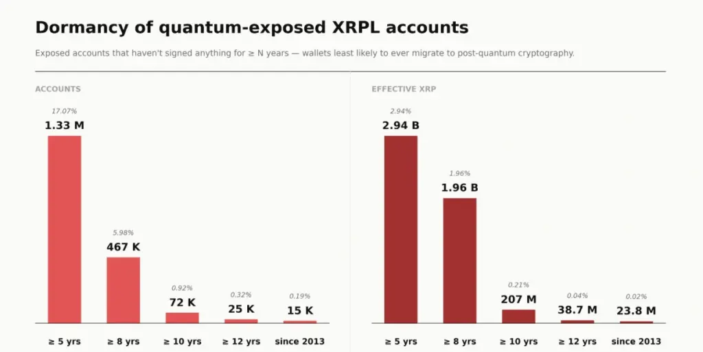 Dormancy of quantum-exposed XRPL accounts.