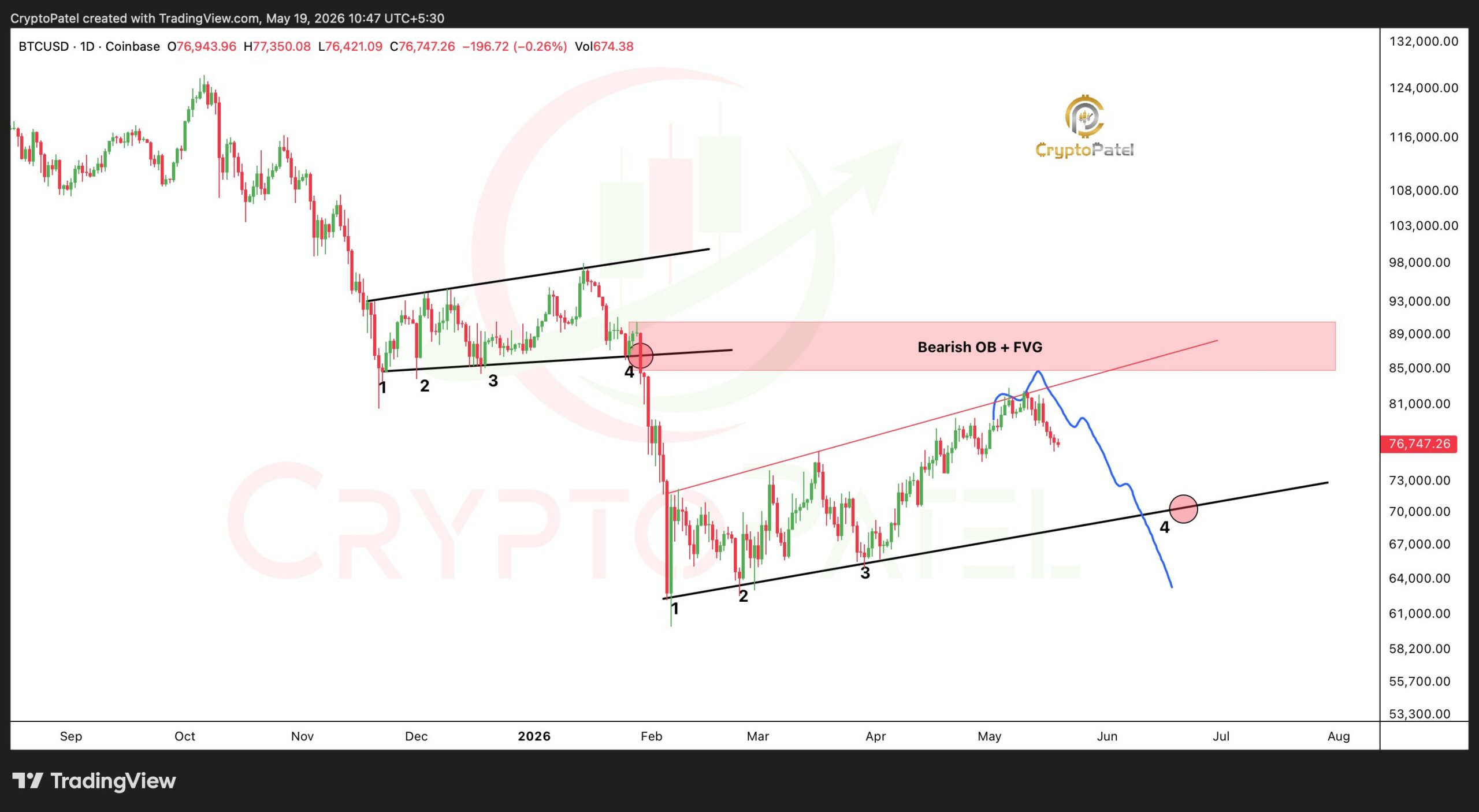 Bitcoin price movement analysis.