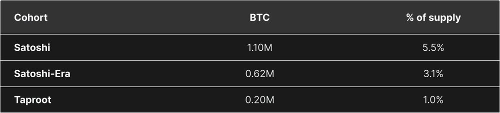 Structurally unsafe Bitcoin by source.