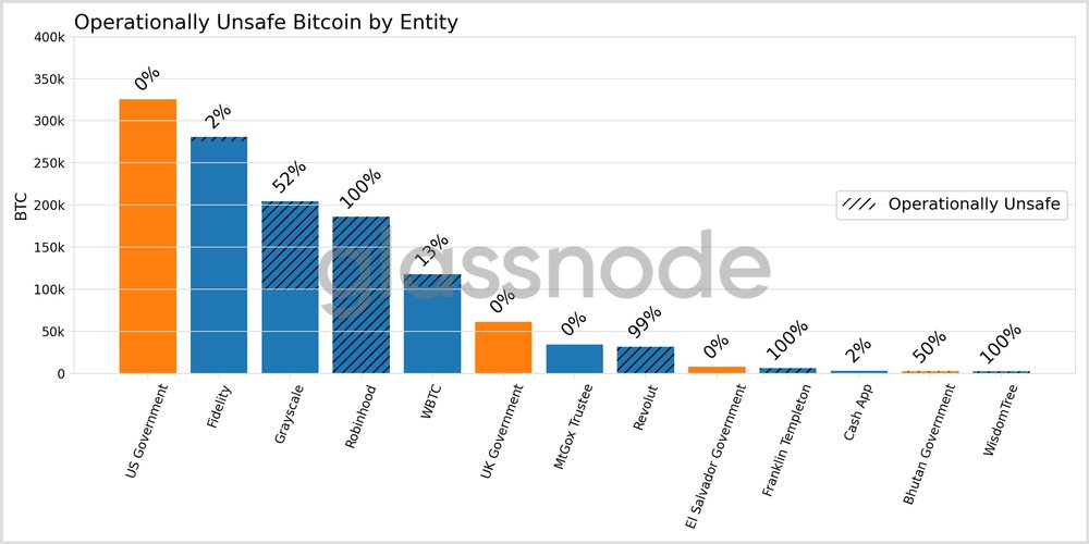 Operationally unsafe Bitcoin by entity.