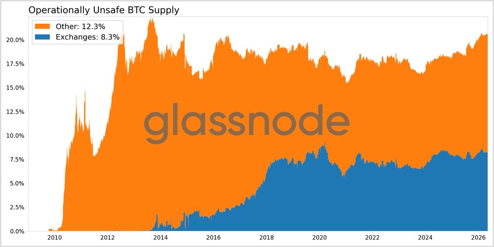 Operationally unsafe BTC supply.
