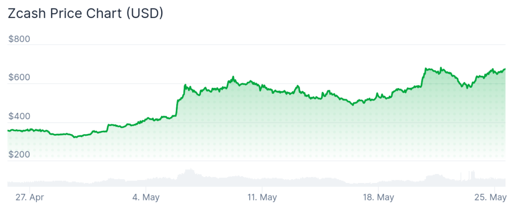 ZEC price 30-day chart.