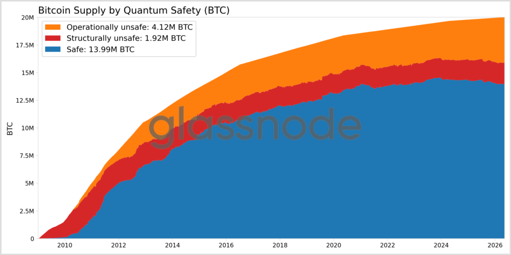 Bitcoin supply by quantum safety.