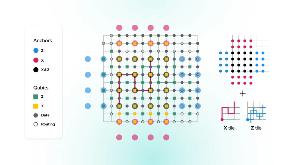 IQM’s milestone in quantum error correction enabling fault-tolerant computing in the near term.