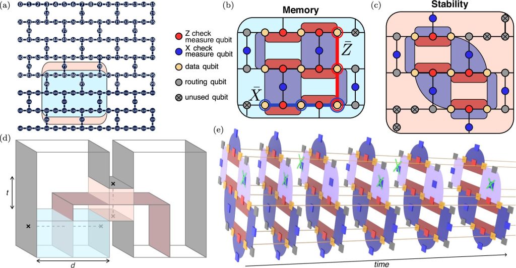 Memory and stability circuits.