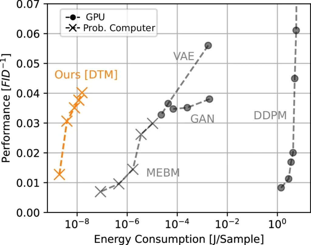Leveraging CMOS probabilistic hardware in ultra-efficient AI systems.