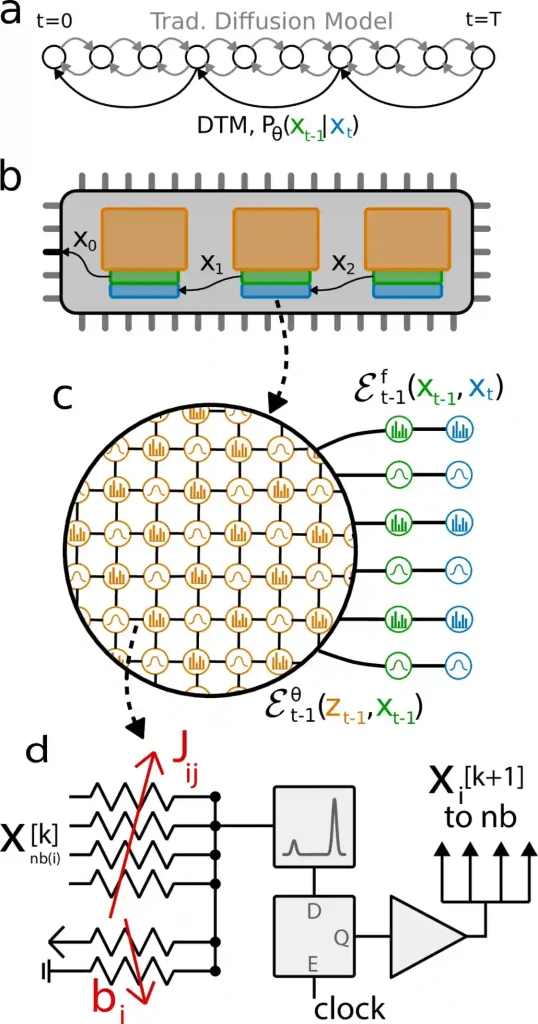 Denoising thermodynamic computer architecture.