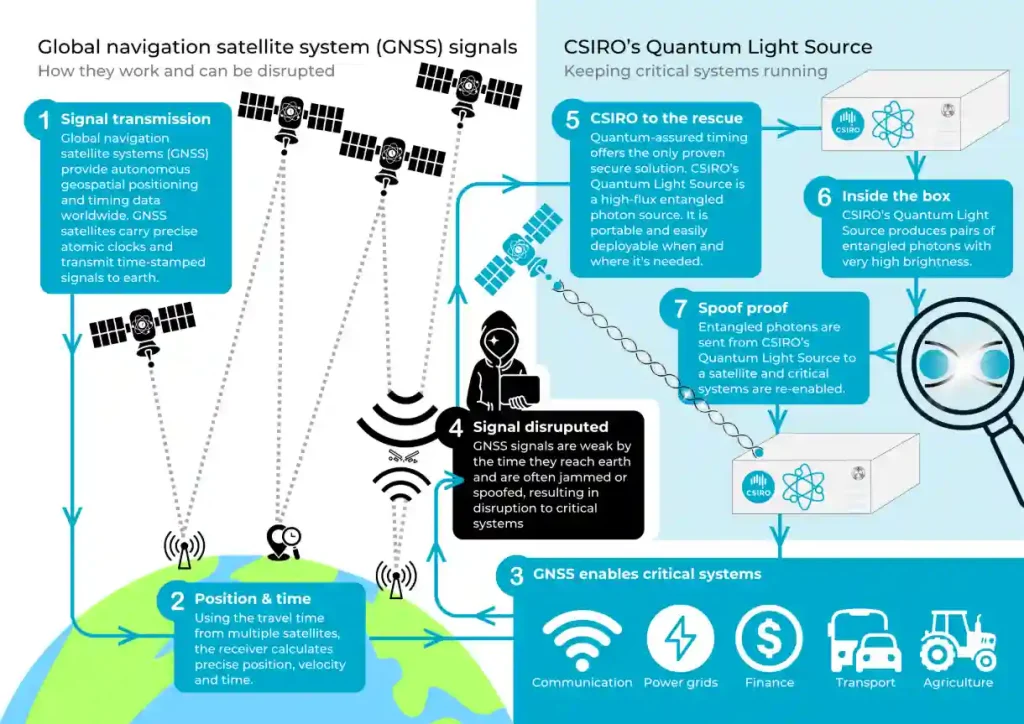 Infographic showing how GNSS work and can be disrupted and how CSIRO's Quantum Light Source provides an alternative solution.