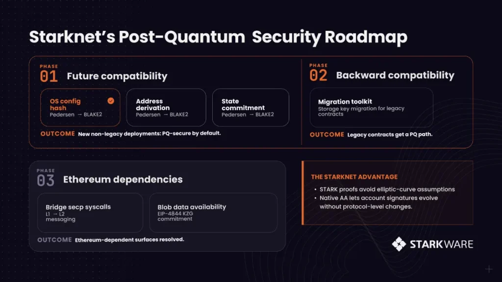 Starknet's post-quantum security roadmap.