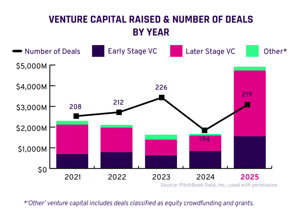 VC raised & number of deals by year.