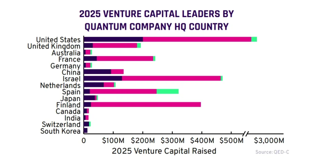 VC leaders by quantum company HQ country.