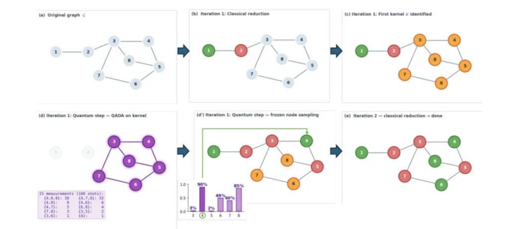 How qReduMIS alternates between classical reduction and quantum optimization to solve portfolio optimization problems.