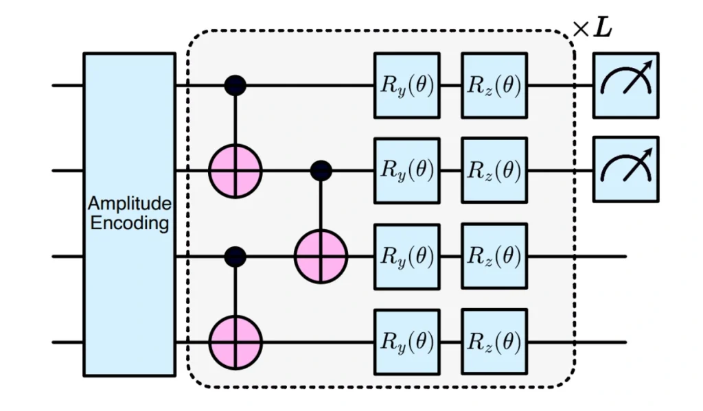 A L layer of the variational ansatz of the team's quantum classifier.
