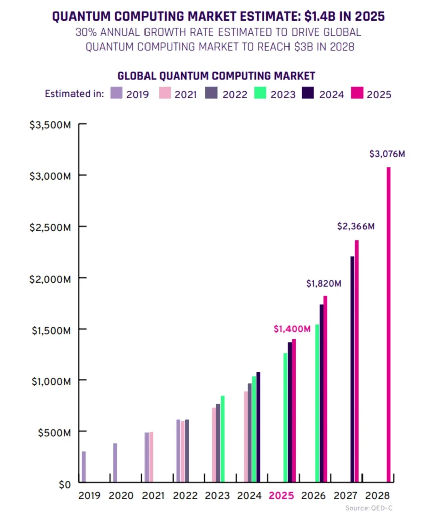 Global quantum computing market by year.