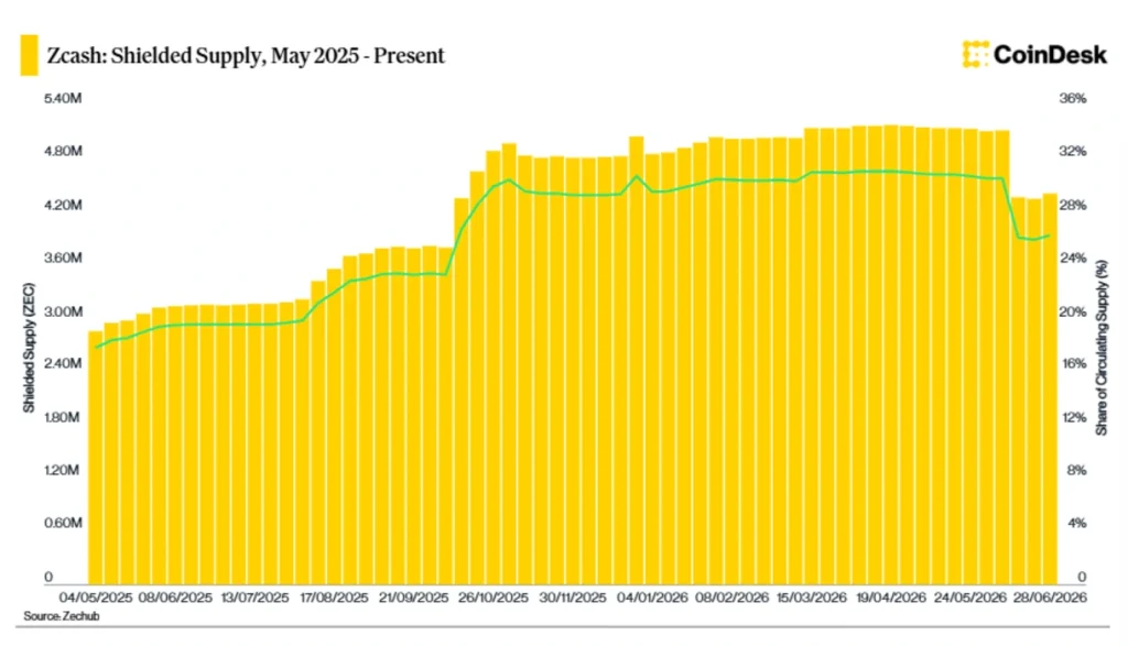 Zcash shielded supply since May 2025.