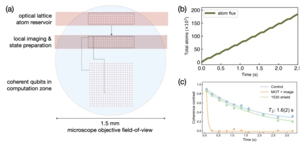 A zoned neutral-atom architecture with continuous atom loading (about 180,000 atoms in 2.5 seconds) and roughly 1.6-second qubit coherence.