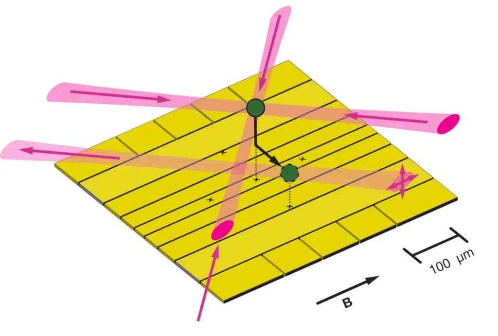 Using laser beams (red), the researchers first cooled down the trapped ion (green), then positioned ir at a specific point at which they measured the stray fields.