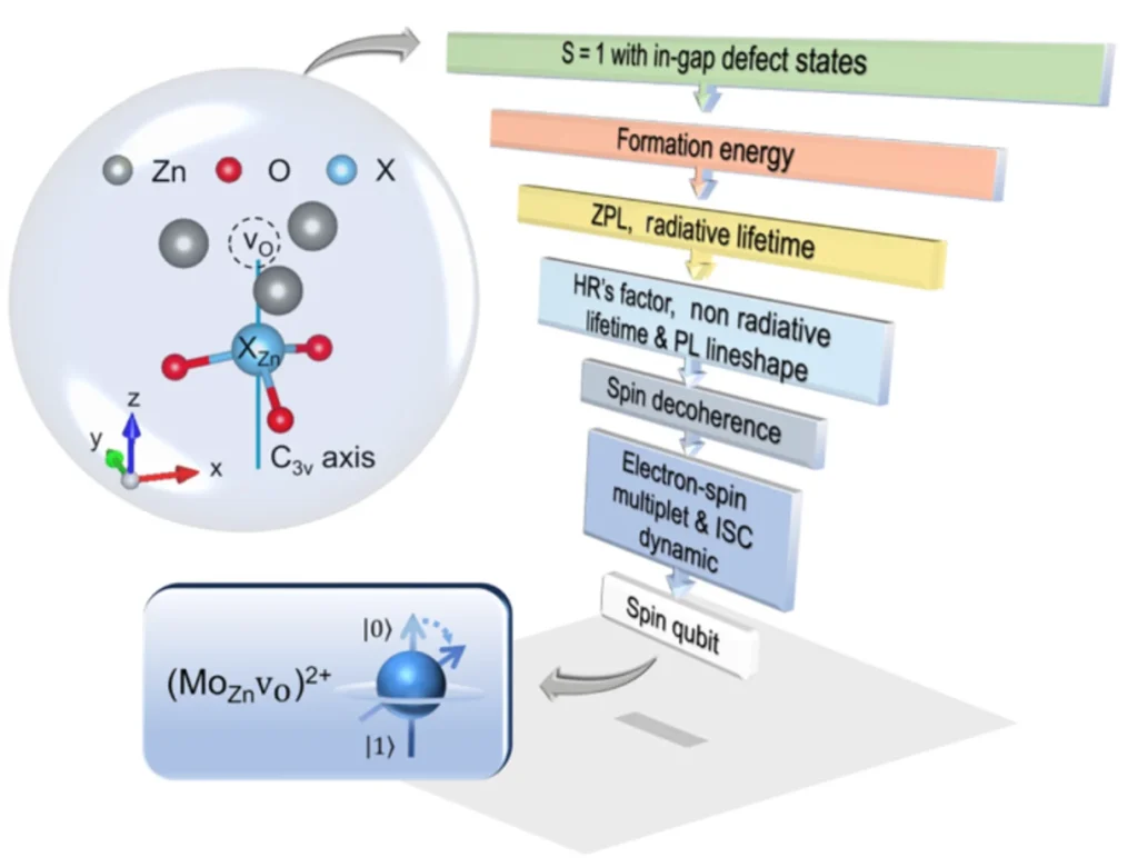 The computational workflow of defect candidate search with critical parameters.
