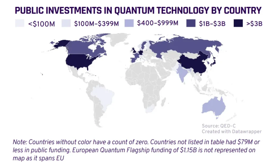 Public investments in quantum tech by country.
