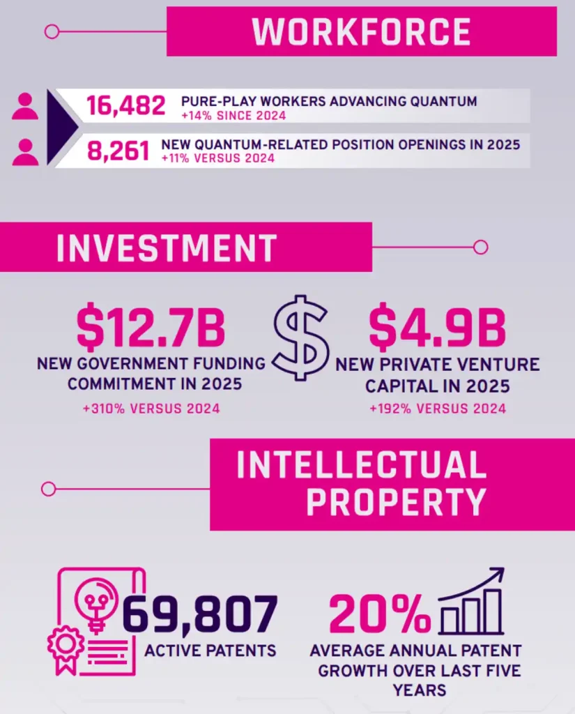 State of the Global Quantum Industry 2026 report.