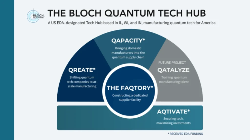 The Bloch Quantum Tech Hub.