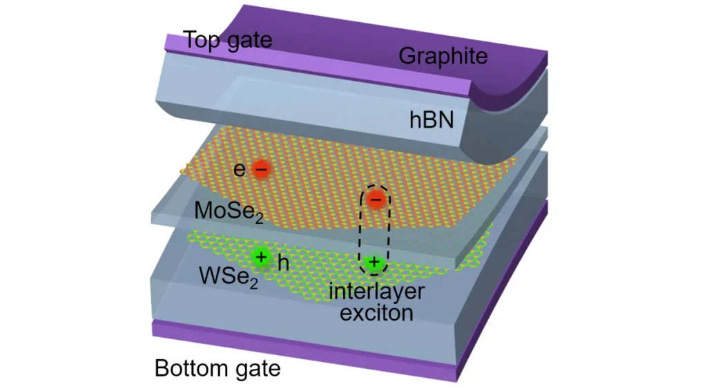 The device itself: an MoSe₂ layer (electrons) over a WSe₂ layer (holes), encased in hBN and sandwiched between graphite top and bottom gates. An electron and a hole in the adjacent layers bind into an interlayer exciton.