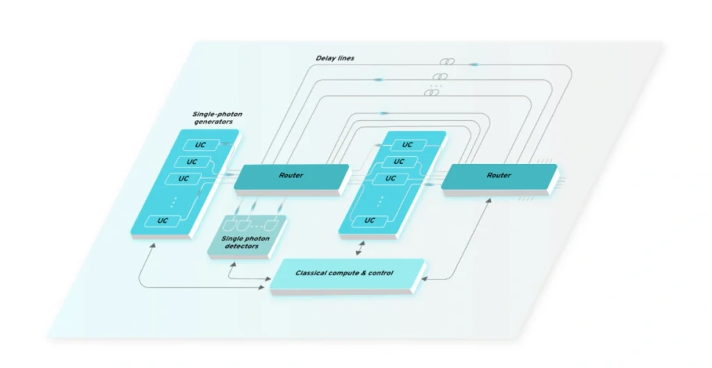 System-level architecture: unit cells, routers, delay lines, detectors, control.