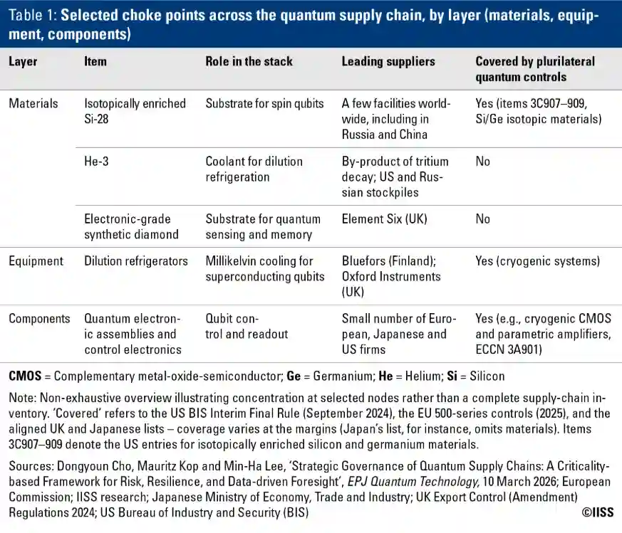 Selected choke points across the quantum supply chain, by layer.