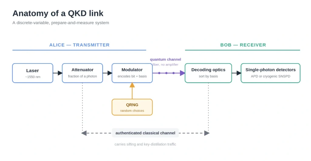 Anatomy of a discrete-variable QKD link, from Alice's laser to Bob's single-photon detectors. The classical channel underneath has to be authenticated.