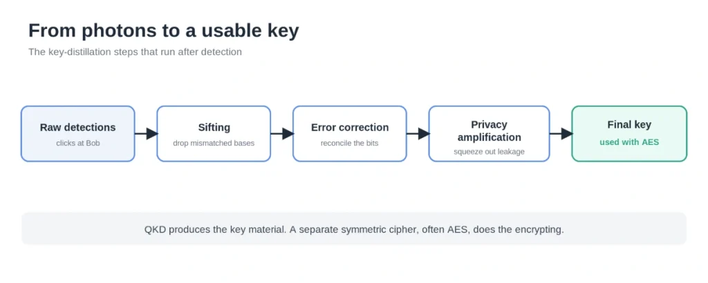 Raw detections become a usable key through sifting and two cleanup stages. QKD makes the key; a separate cipher like AES does the encrypting.
