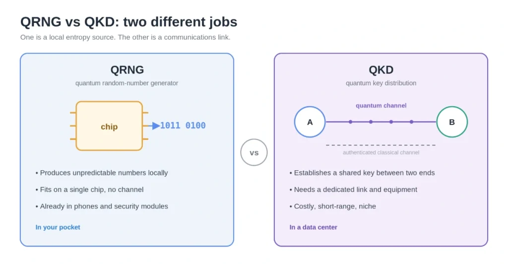 A QRNG is a local entropy source that fits on a chip; QKD is a link that establishes a shared key between two endpoints.