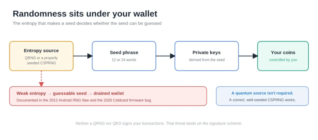A QRNG or a properly seeded CSPRNG both work; weak entropy is what breaks a seed.