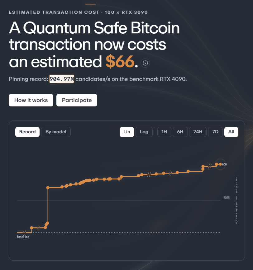 Declining cost of quantum-safe Bitcoin transactions. Source: Quantum-Safe Bitcoin Optimization Challenge dashboard