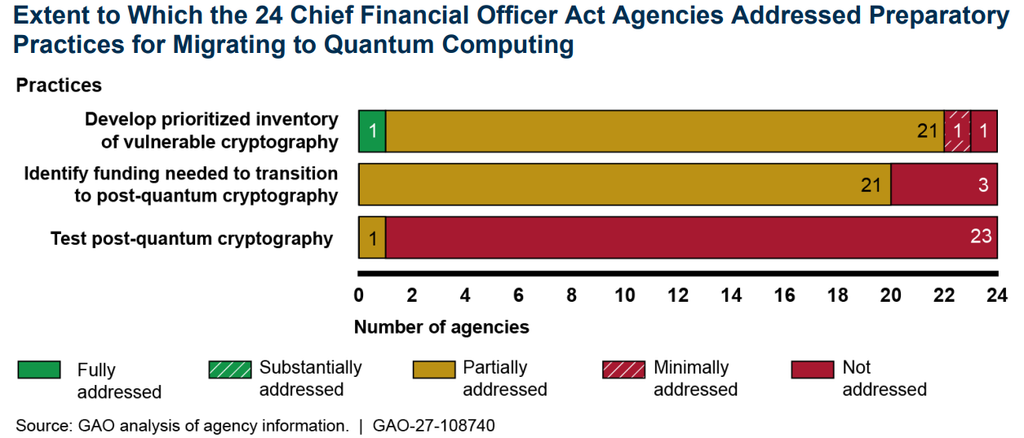 GAO's findings in the report.